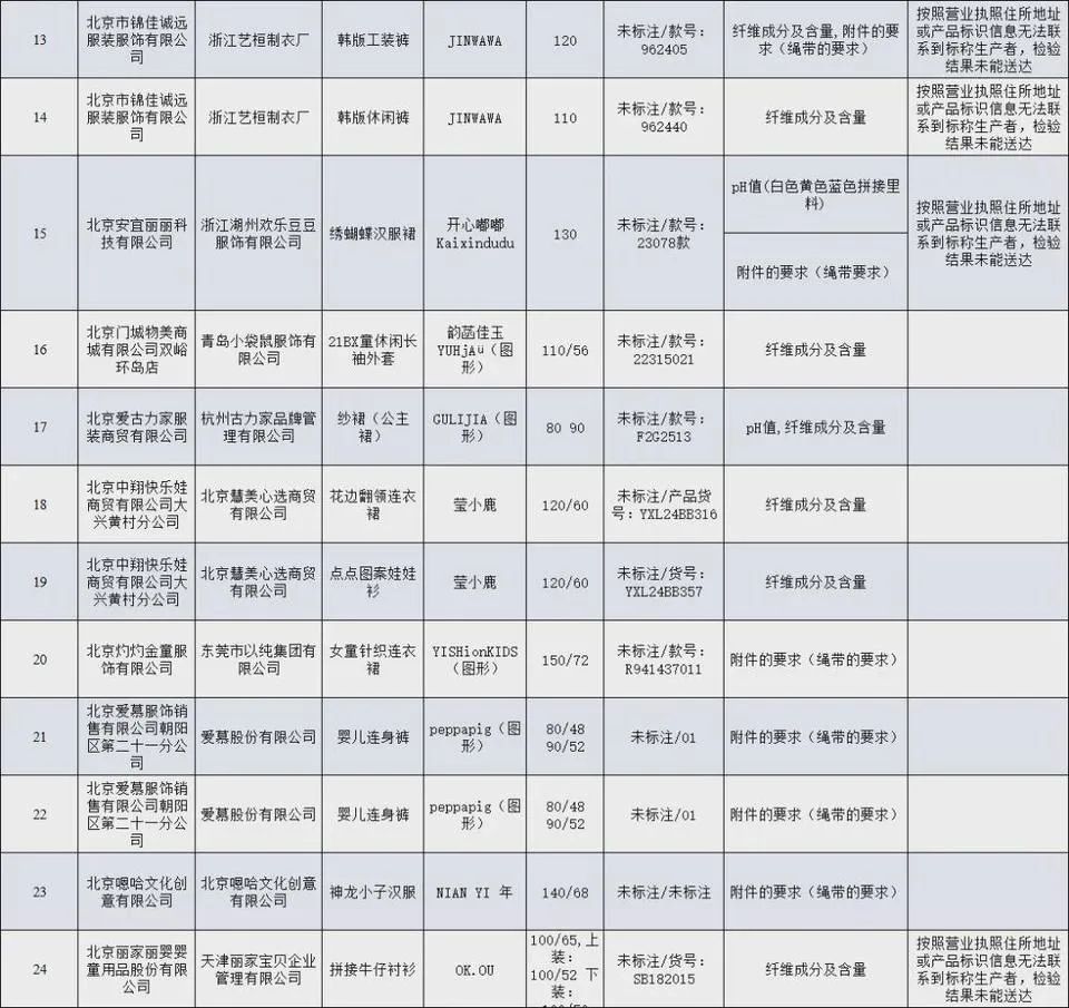 涉多个知名品牌,赶紧自查! 涉多个知名品牌,赶紧自查!