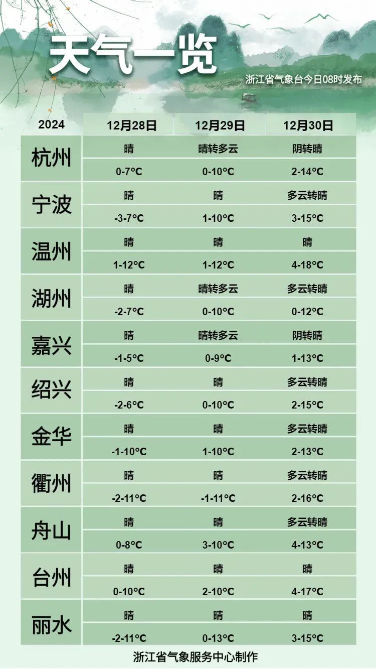 冷空气正在影响浙江,元旦天气怎么样? 冷空气正在影响浙江,元旦天气怎么样?