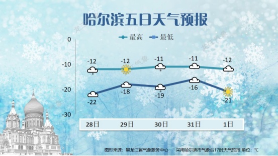 哈尔滨降雪降温天气“上线”，局地有大雪