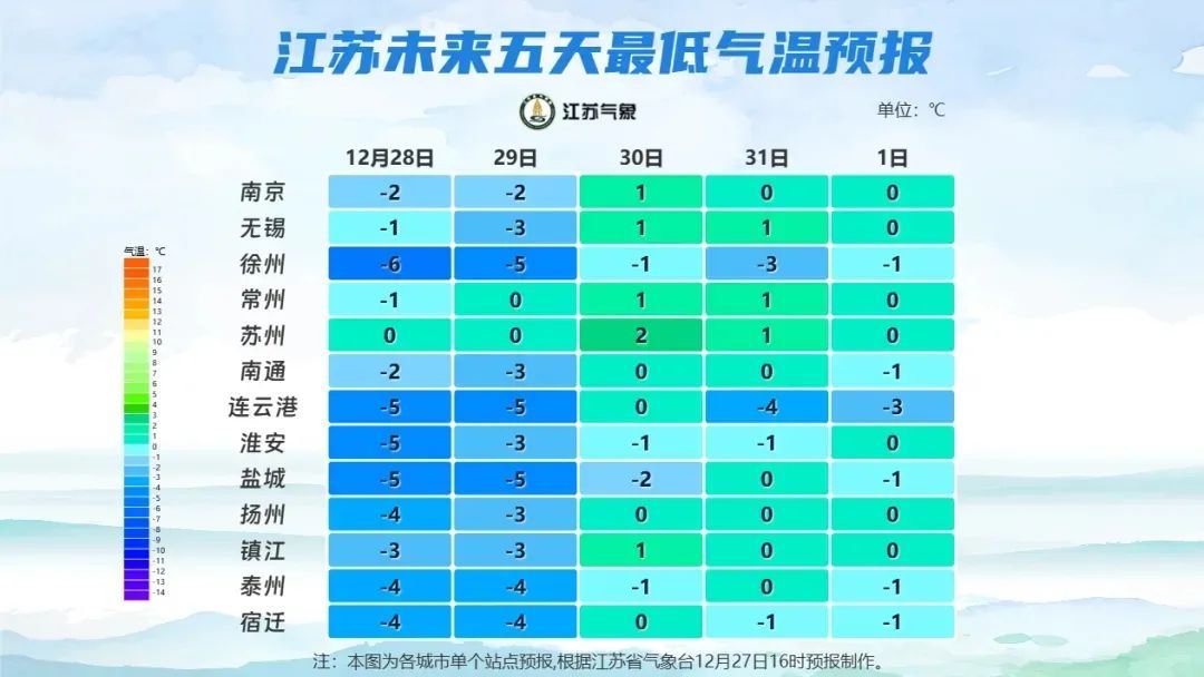 江苏气象：零下6℃！有冰冻！