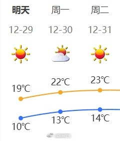 深圳最低气温将降至10℃左右