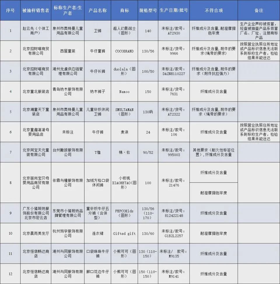 涉多个知名品牌,赶紧自查! 涉多个知名品牌,赶紧自查!