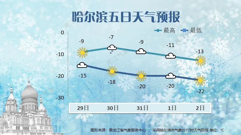 大暴雪！阵风11级！紧急提醒暴雪致灾！黑龙江最低气温逼近-30℃！