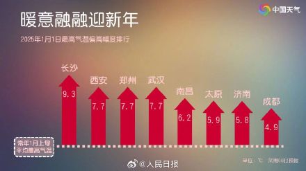 南方北方携手升温!全国大部将以偏暖状态迎来2025 南方北方携手升温!全国大部将以偏暖状态迎来2025