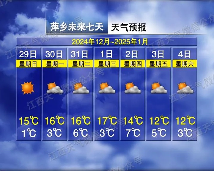 19℃!气温回升!江西接下来天气有变 19℃!气温回升!江西接下来天气有变
