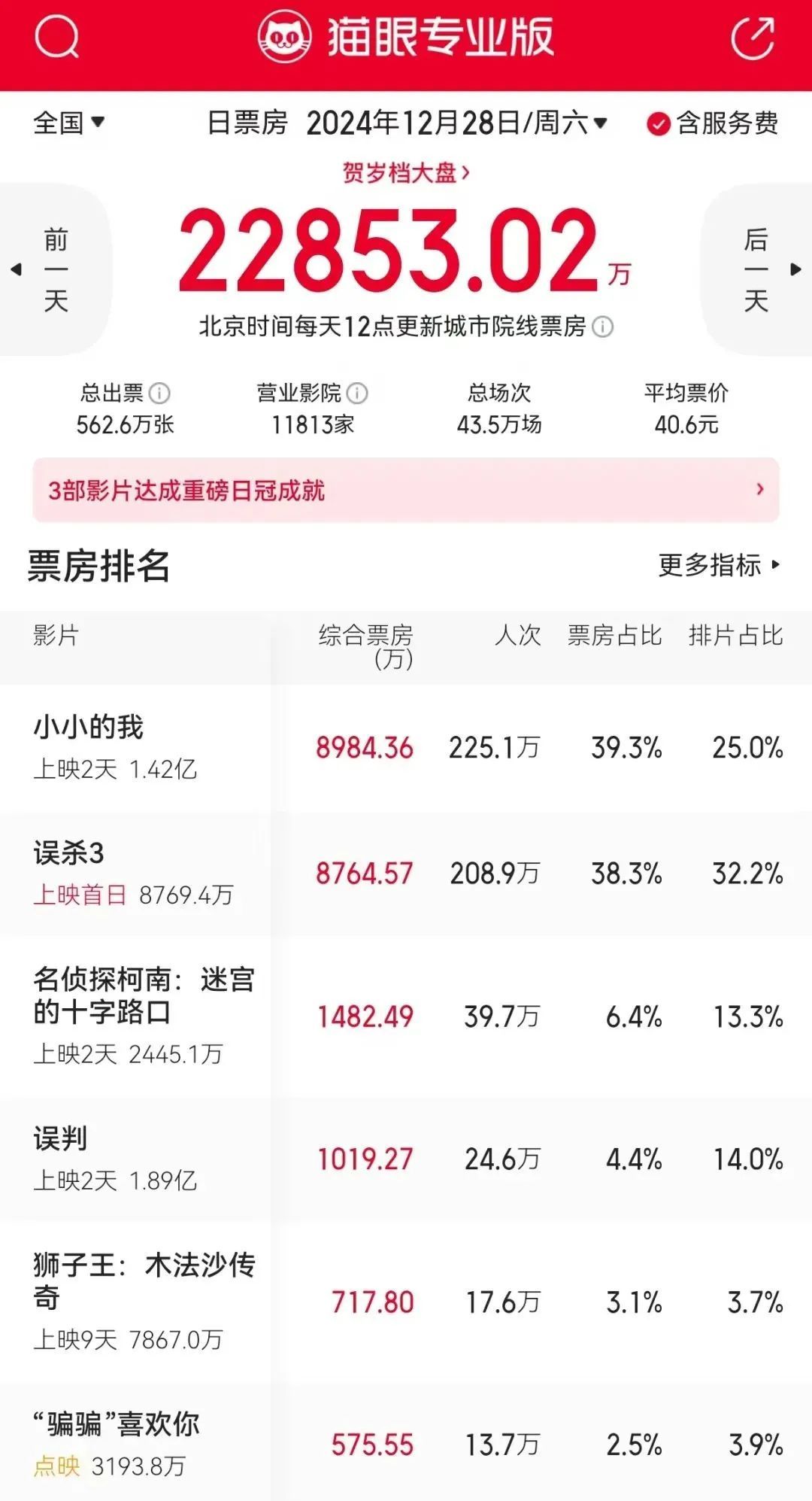 单日票房2.3亿！贺岁档电影火爆