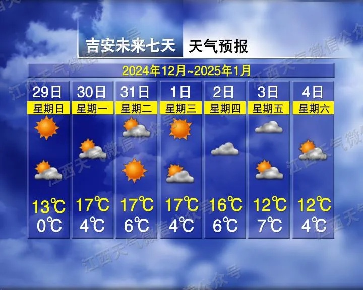 19℃!气温回升!江西接下来天气有变 19℃!气温回升!江西接下来天气有变