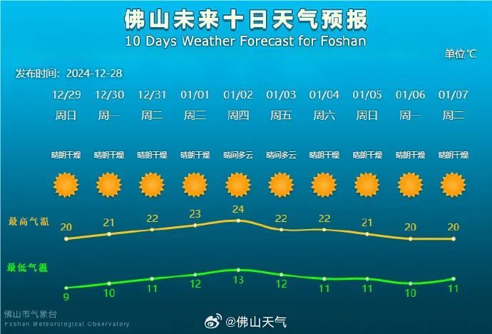 广东入冬了吗？年底冷空气已“冲业绩”，跨年天气关键词：暖！
