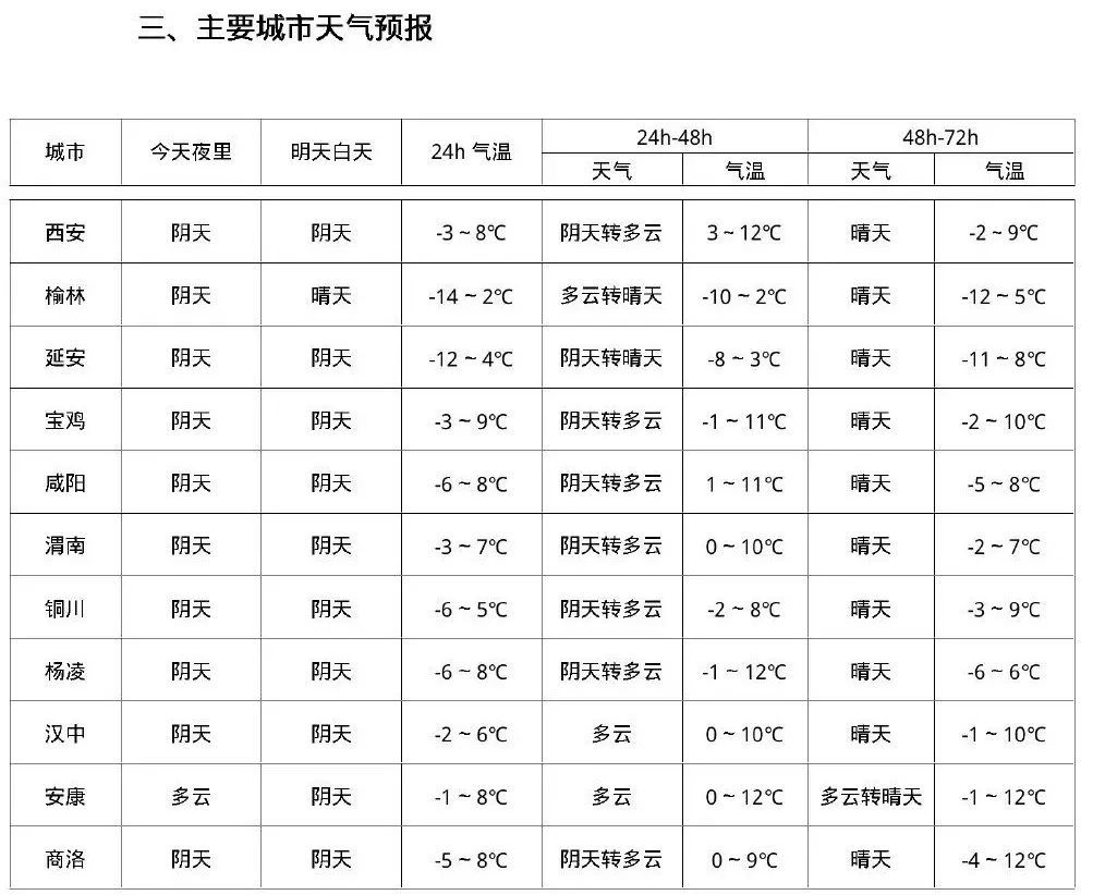 最低-11℃！西安何时升温？时间就在→