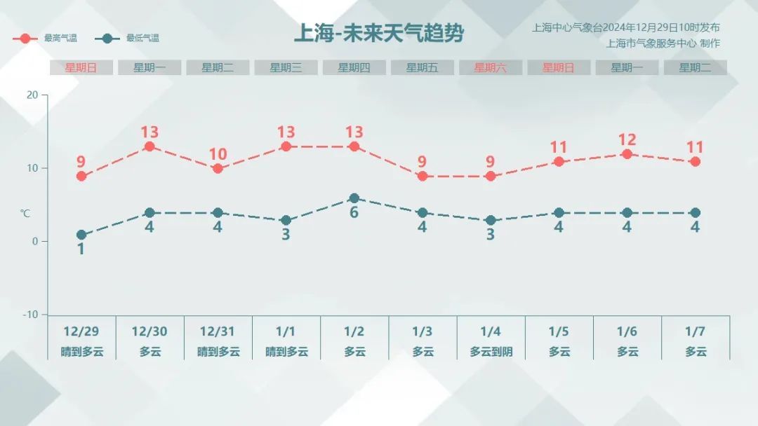 冻僵，上海最低-6℃！天气很快反转，已进入升温通道，下周最高13℃