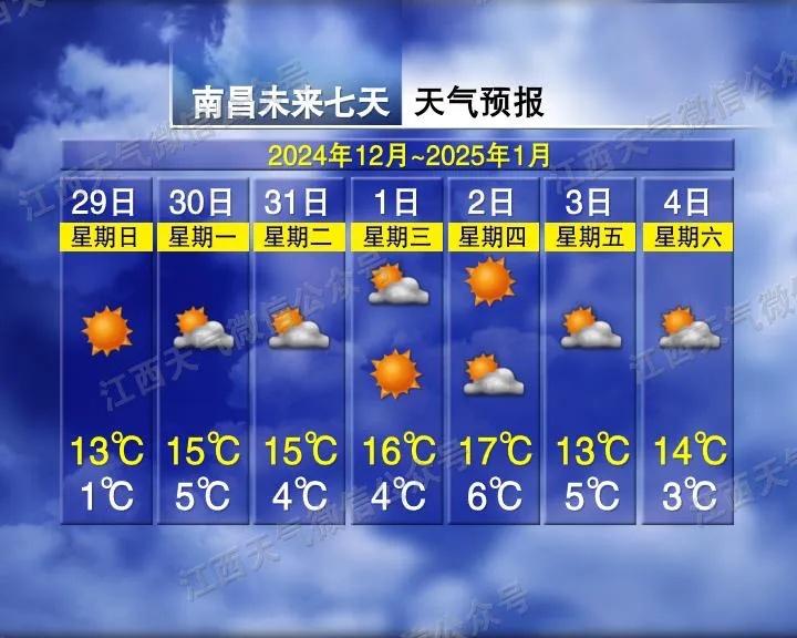 19℃!气温回升!江西接下来天气有变 19℃!气温回升!江西接下来天气有变
