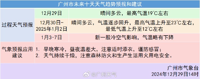 晴燥持续，广东部分地区已“入冬”，元旦后冷空气已安排
