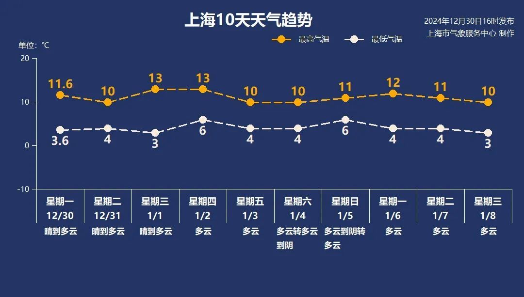 2024年的最后2天，上海温暖迎新！2025年的前两天，上海可能有雾