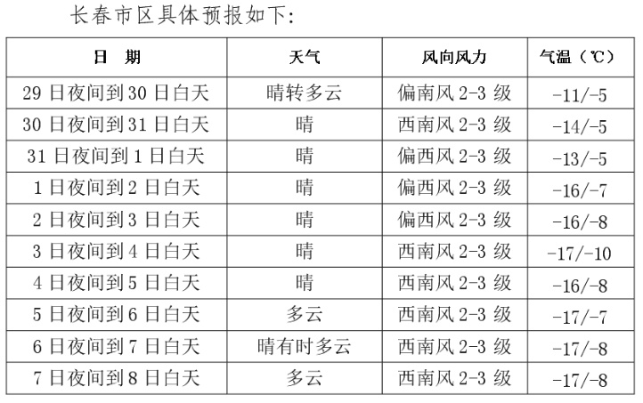 降雪降温！长春天气即将有变