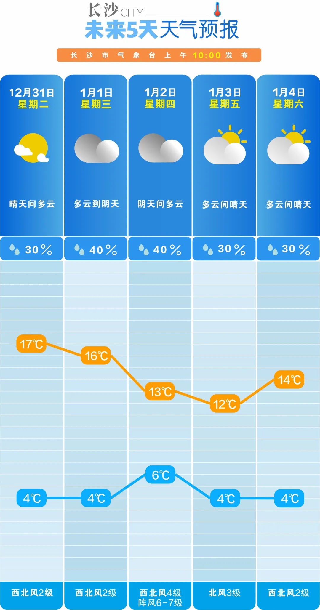 19℃！这是要“入春”？长沙接下来天气……