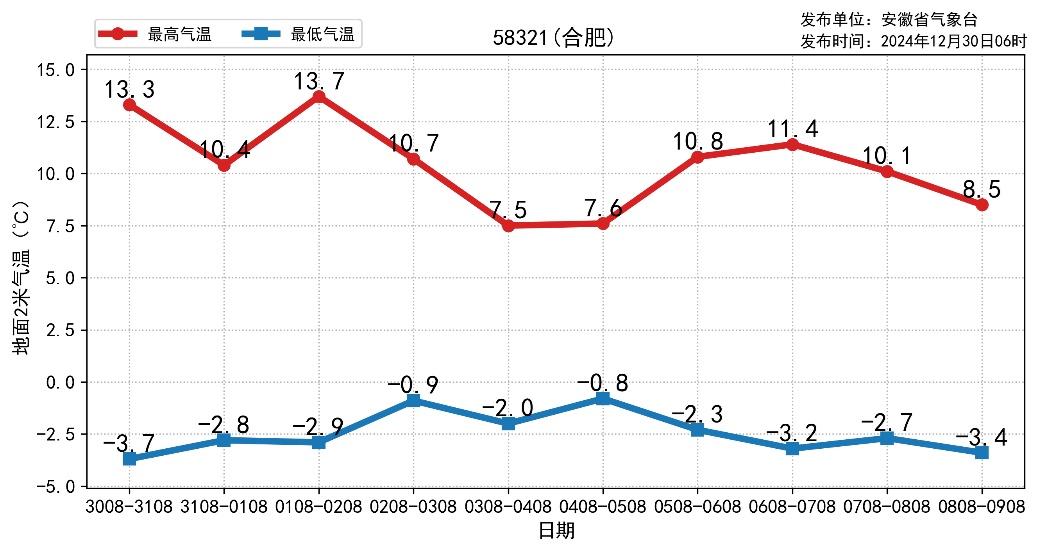 最高气温16℃！安徽人将“温暖”跨年