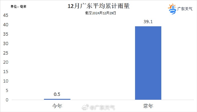 晴燥持续，广东部分地区已“入冬”，元旦后冷空气已安排