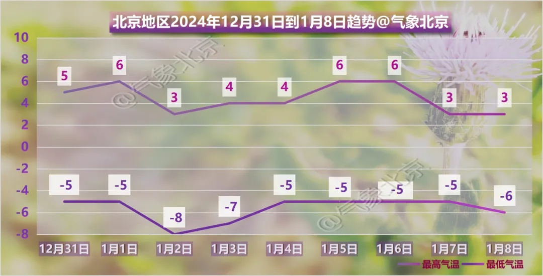 晴冷迎跨年！北京元旦最高气温6℃，夜间风寒效应明显，外出注意保暖