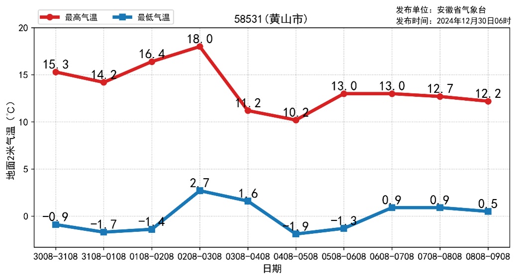 最高气温16℃！安徽人将“温暖”跨年