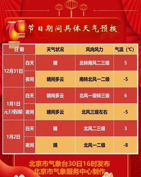晴冷迎跨年！北京元旦最高气温6℃，夜间风寒效应明显，外出注意保暖