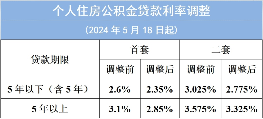 广州公积金最新调整，明起实行！还有这些新规将影响你我生活