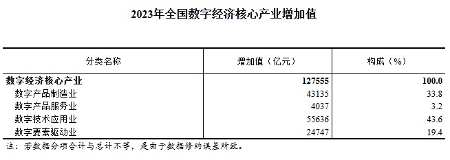 2023年全国数字经济核心产业增加值占GDP比重为9.9%