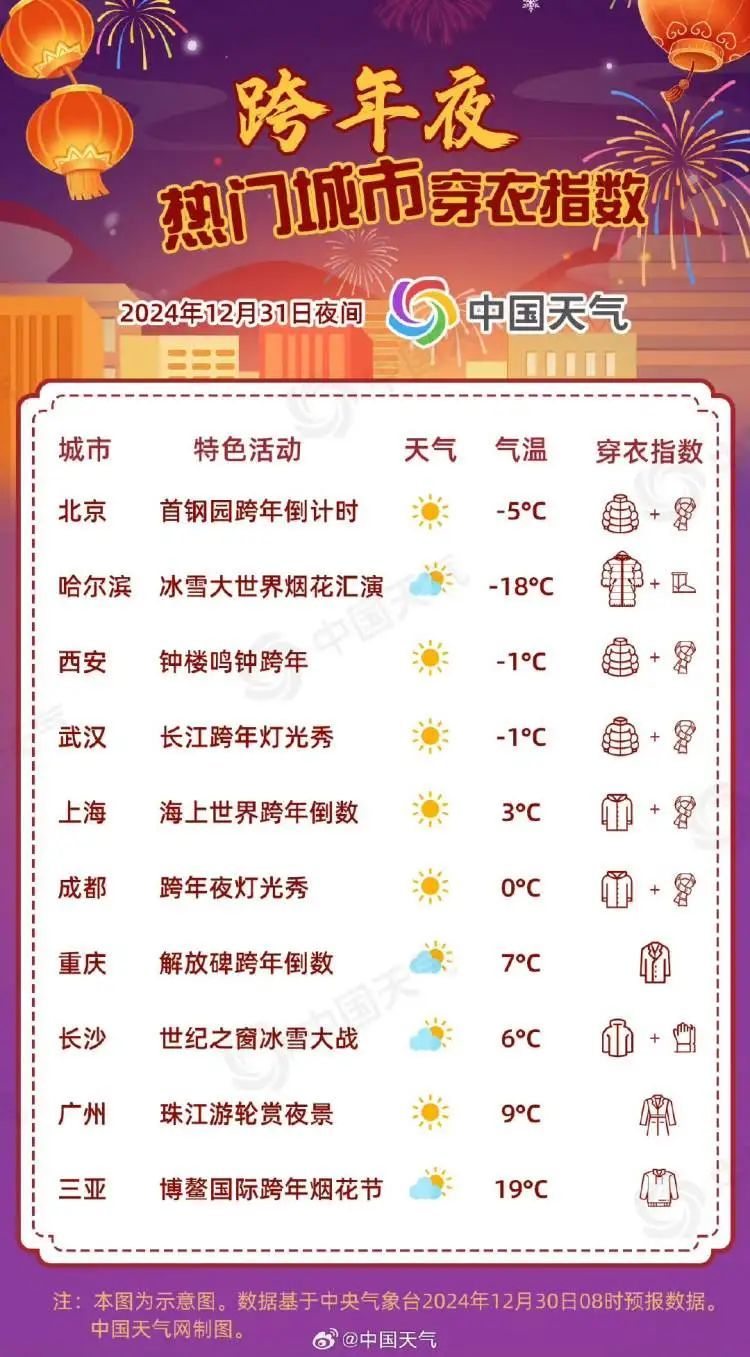 元旦天气来啦！今晚在外跨年的朋友，这份穿衣指数请收好