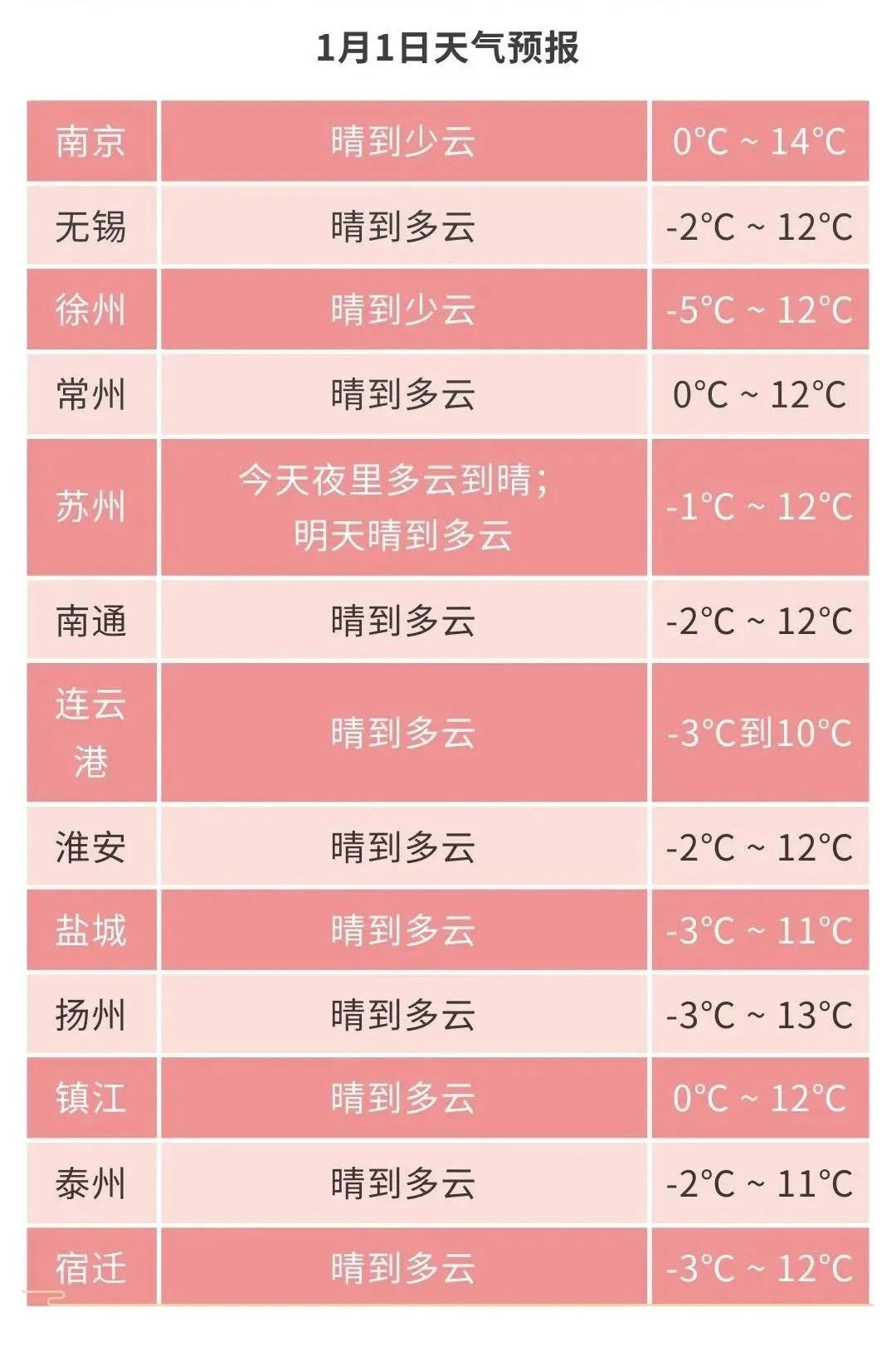 江苏气象发布:元旦晴好!最低-5℃! 江苏气象发布:元旦晴好!最低-5℃!