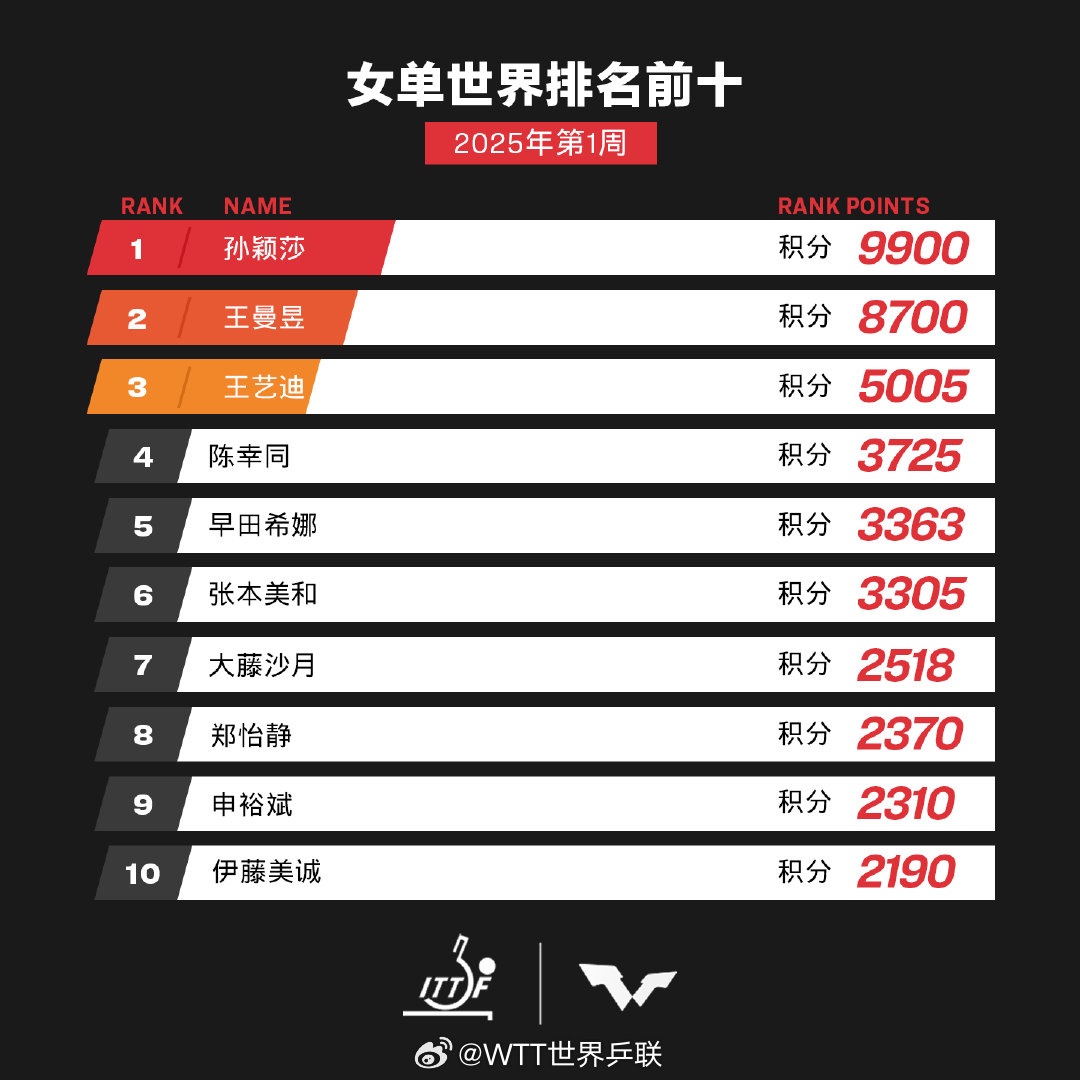 马龙、樊振东、陈梦退出世界排名，刘国梁最新发声