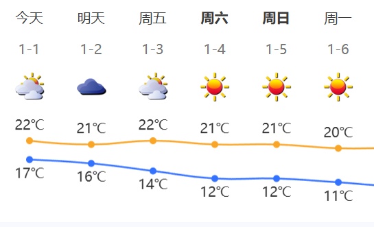 2025年元旦假期已开启！深圳天气…