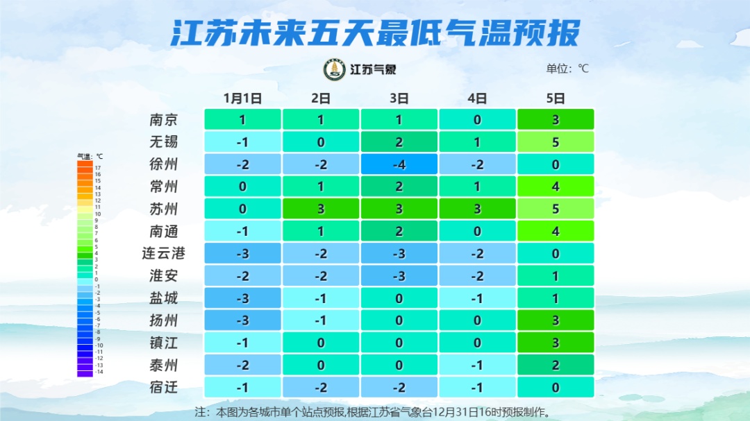 江苏气象发布:元旦晴好!最低-5℃! 江苏气象发布:元旦晴好!最低-5℃!