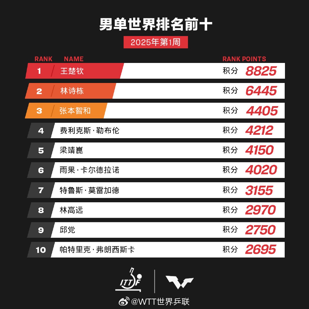 马龙、樊振东、陈梦退出世界排名，刘国梁最新发声