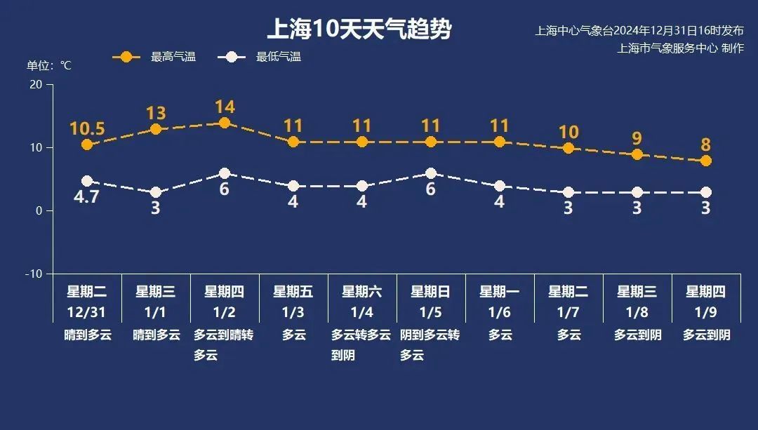 你好，2025！上海今天阳光给力，暖意融融，为新年开好头