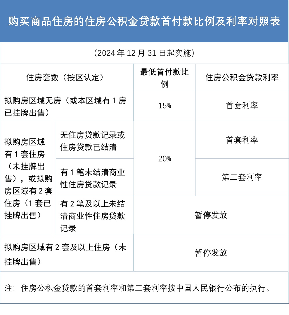 快讯！厦门住房公积金政策调整