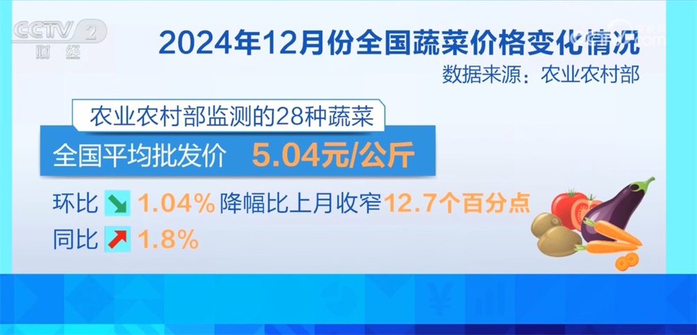 居民“菜篮子”货足价稳 能够有效保障元旦、春节等重要节点供应 居民“菜篮子”货足价稳 能够有效保障元旦、春节等重要节点供应