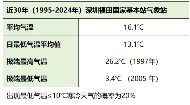 2025年元旦假期已开启！深圳天气…