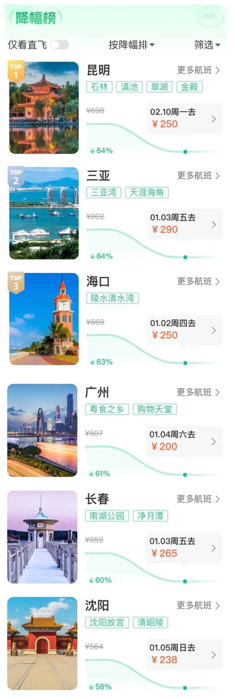 价格暴跌！昆明出发，降了超7成！网友：赶紧安排~