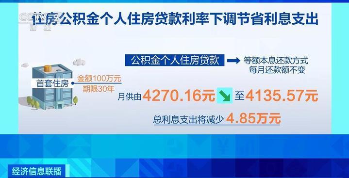 房贷利率迎来大幅下调,能省多少钱?一文详解→ 房贷利率迎来大幅下调,能省多少钱?一文详解→