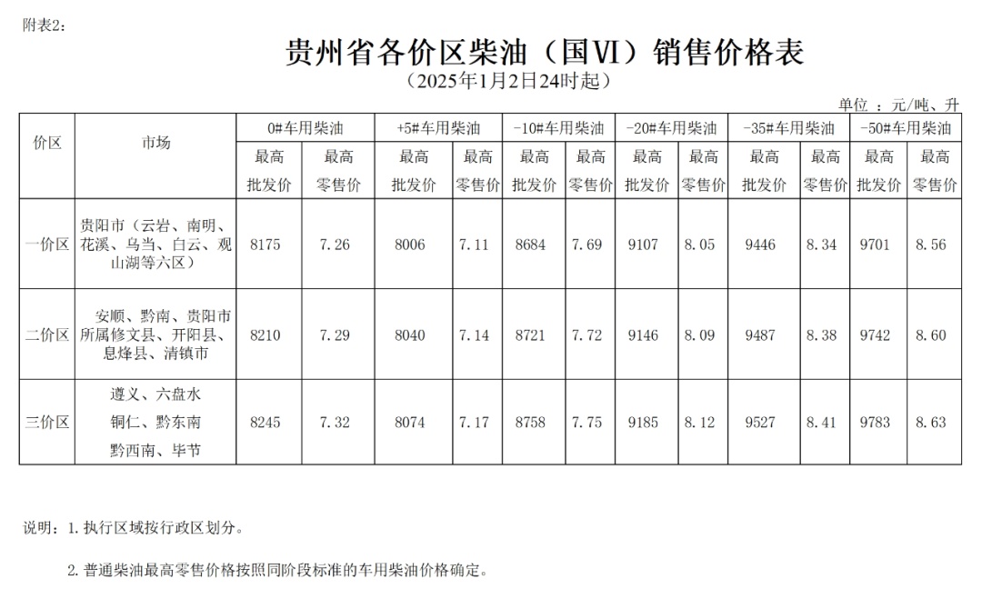 今晚上调！贵州最新油价！
