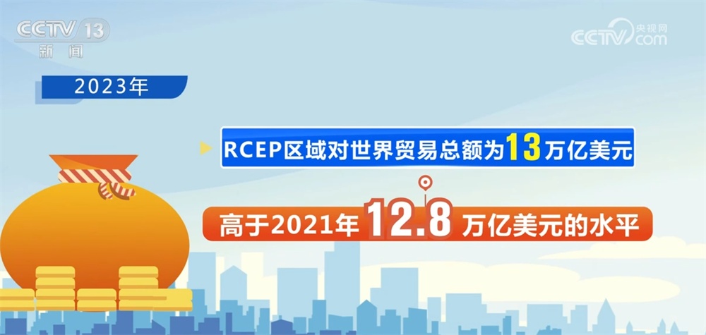 数字盘点RCEP生效三周年“成绩单”：经济一体化加速 机遇增多