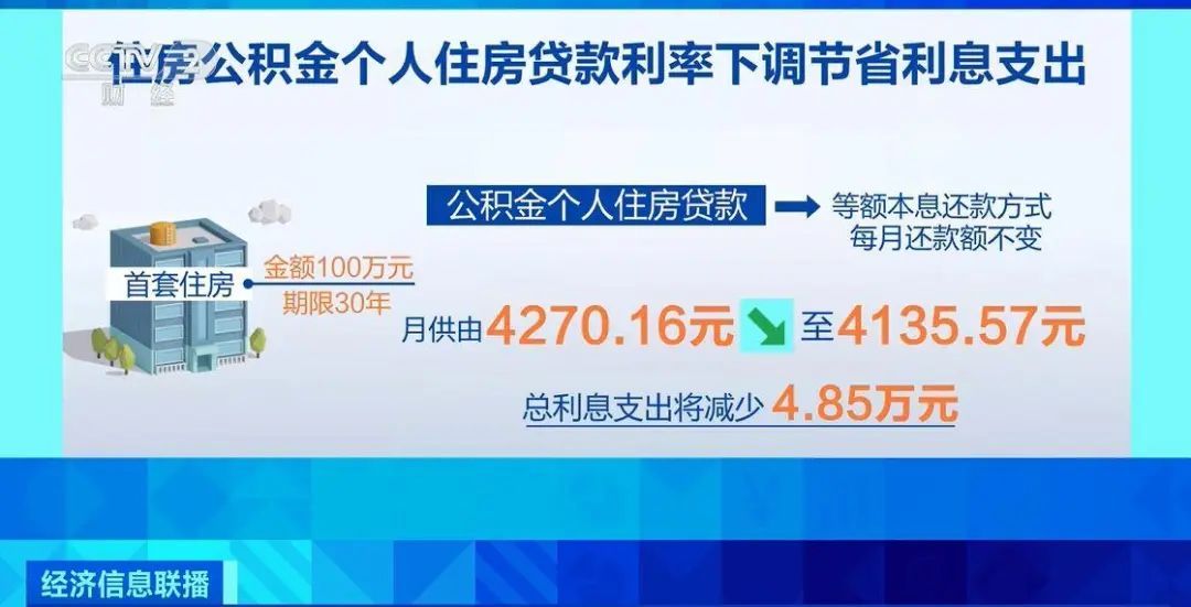 降息!省钱了→ 降息!省钱了→