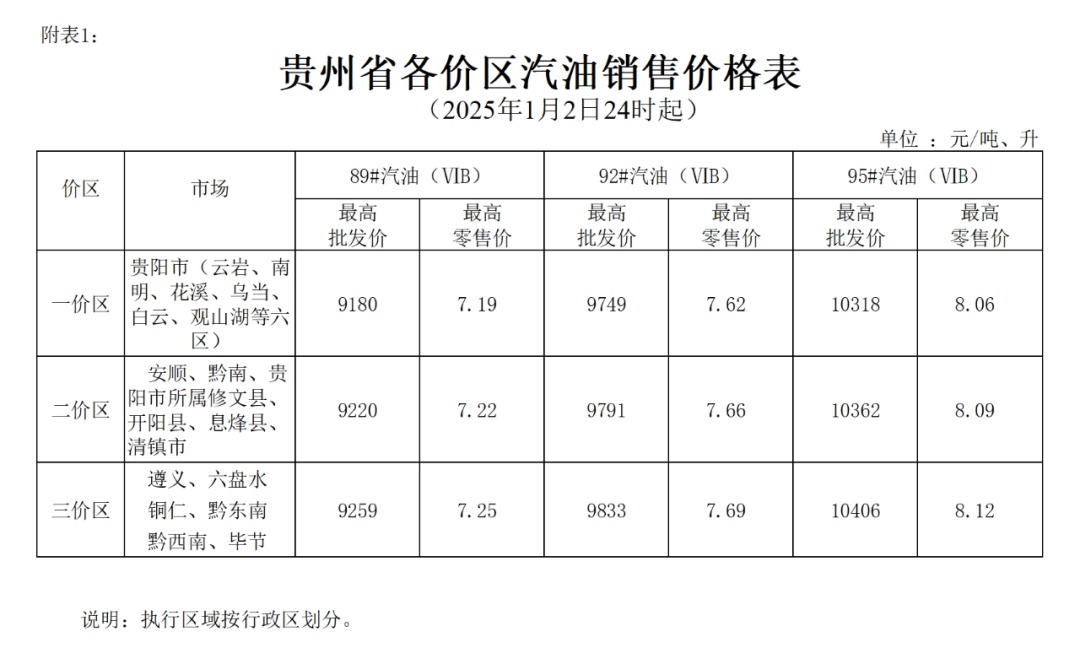 今晚上调！贵州最新油价！