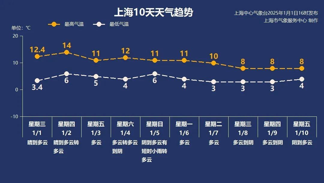 上海两区发布大雾黄色预警！直冲14℃，新年首个工作日为近期最暖