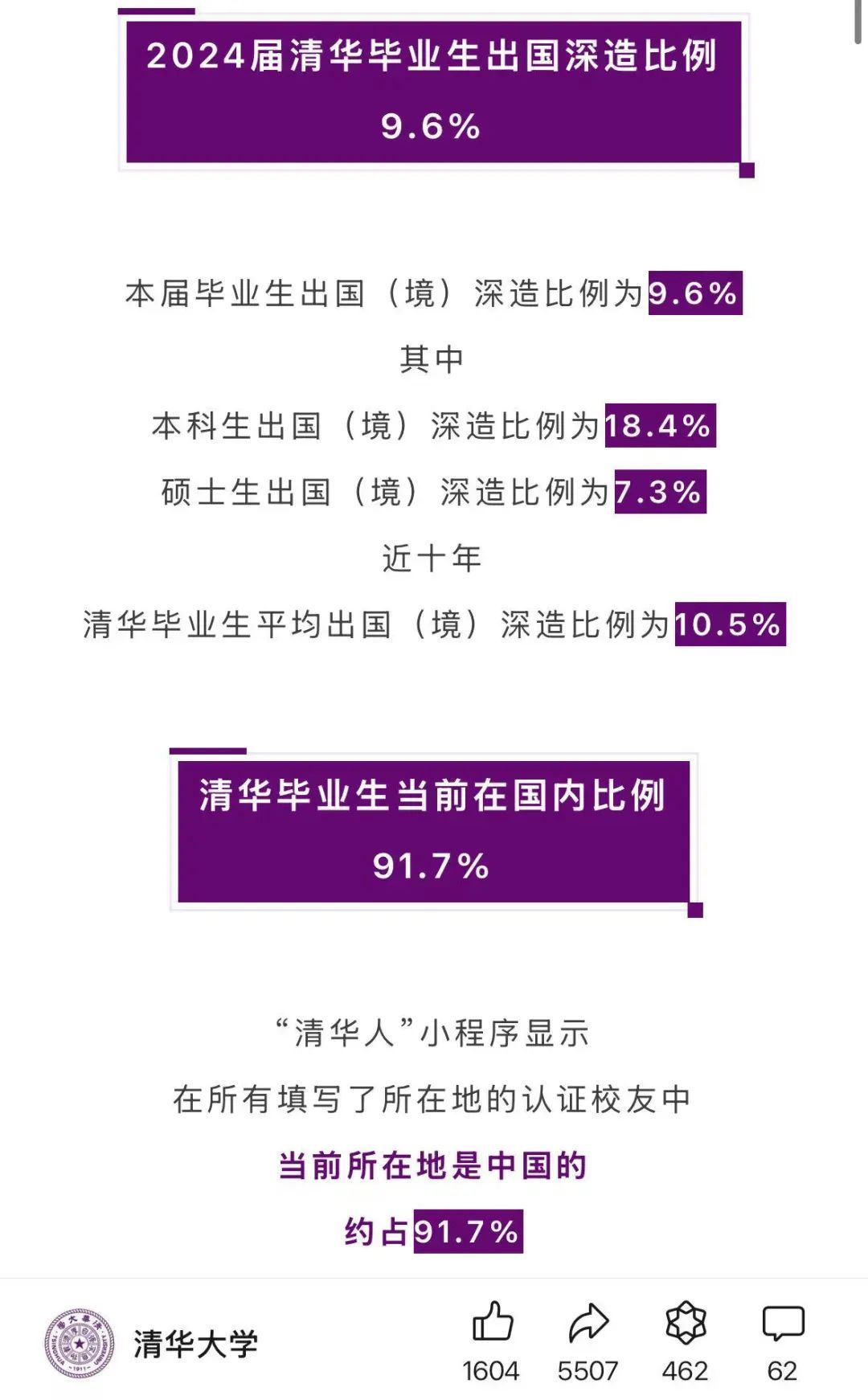清华公布“毕业生出国”数据！她去了康奈尔、哈佛，还是选择……