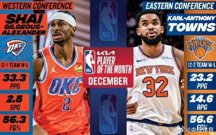 NBA月最佳：亚历山大、唐斯当选