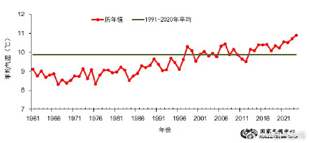 国家气候中心发布最新公报：2024年全国平均高温日数为1961年以来第二多