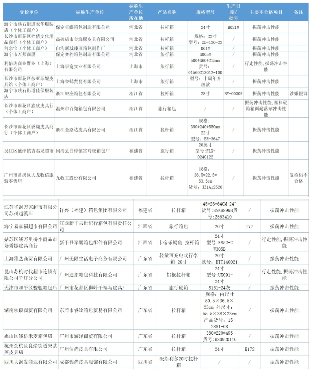 21批次旅行箱包不合格