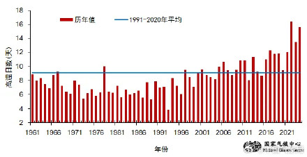 国家气候中心发布最新公报：2024年全国平均高温日数为1961年以来第二多