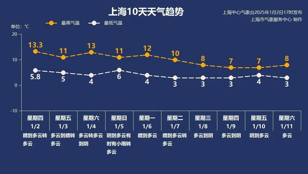 上海天气马上转折!未来十天:两波冷空气、一波弱降水… 上海天气马上转折!未来十天:两波冷空气、一波弱降水…
