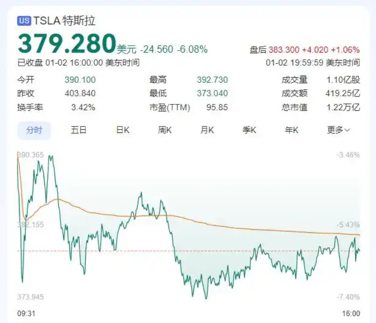 年销量10年来首次下滑，特斯拉市值一夜蒸发超5700亿元